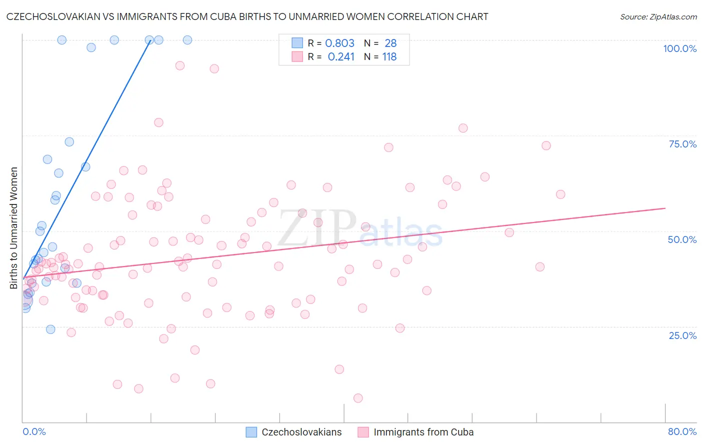 Czechoslovakian vs Immigrants from Cuba Births to Unmarried Women