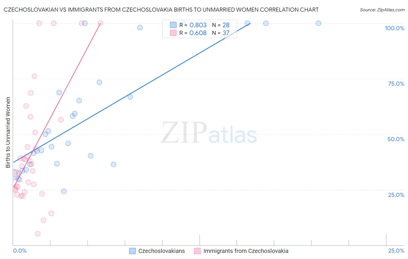 Czechoslovakian vs Immigrants from Czechoslovakia Births to Unmarried Women