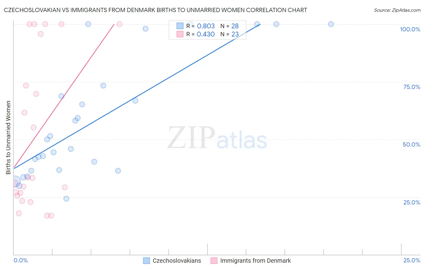 Czechoslovakian vs Immigrants from Denmark Births to Unmarried Women
