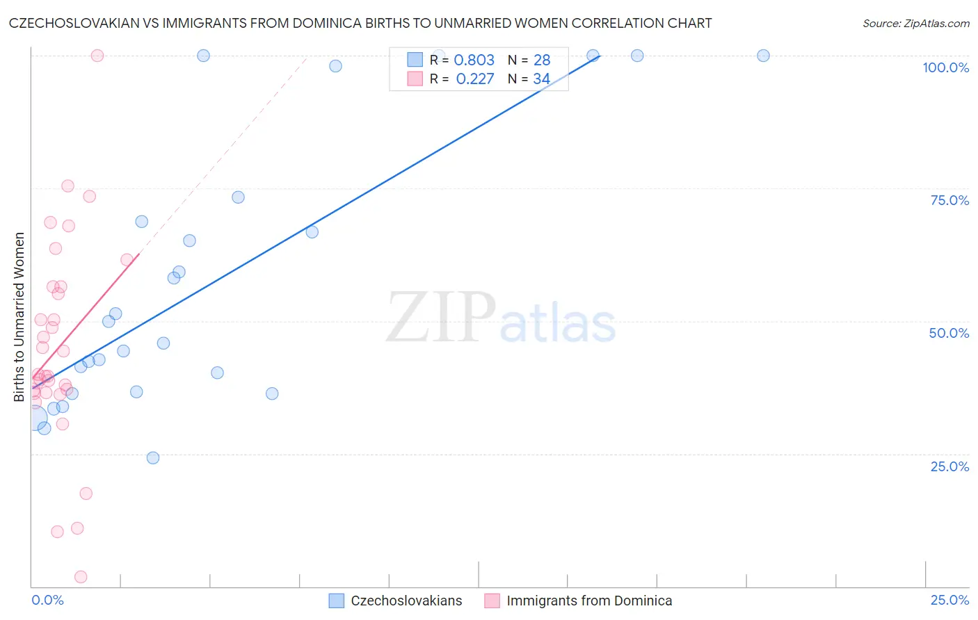 Czechoslovakian vs Immigrants from Dominica Births to Unmarried Women