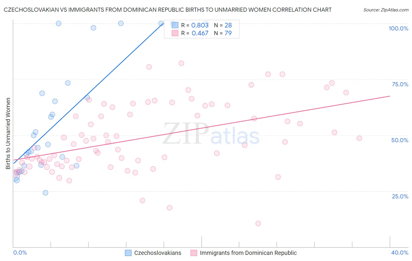 Czechoslovakian vs Immigrants from Dominican Republic Births to Unmarried Women