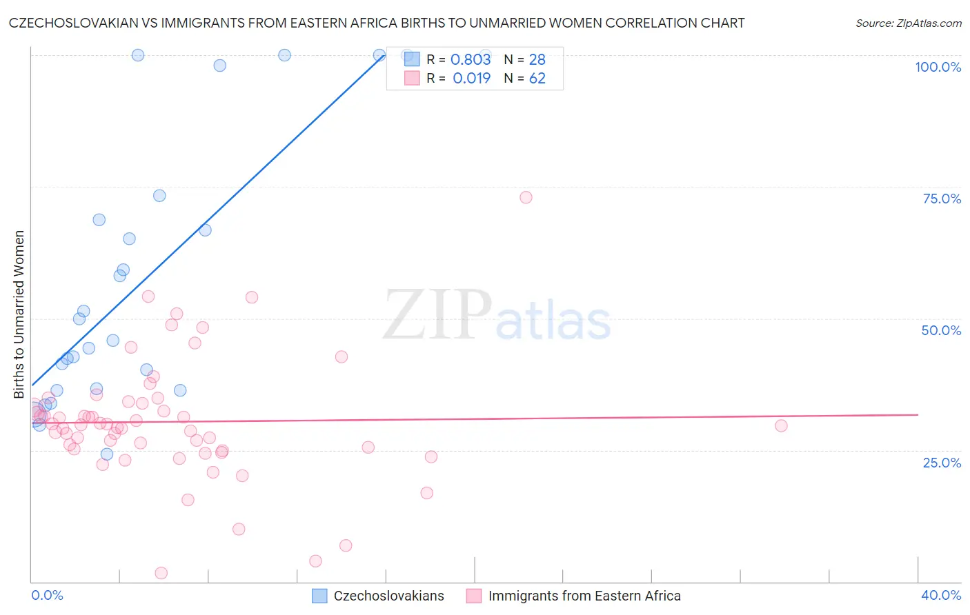 Czechoslovakian vs Immigrants from Eastern Africa Births to Unmarried Women