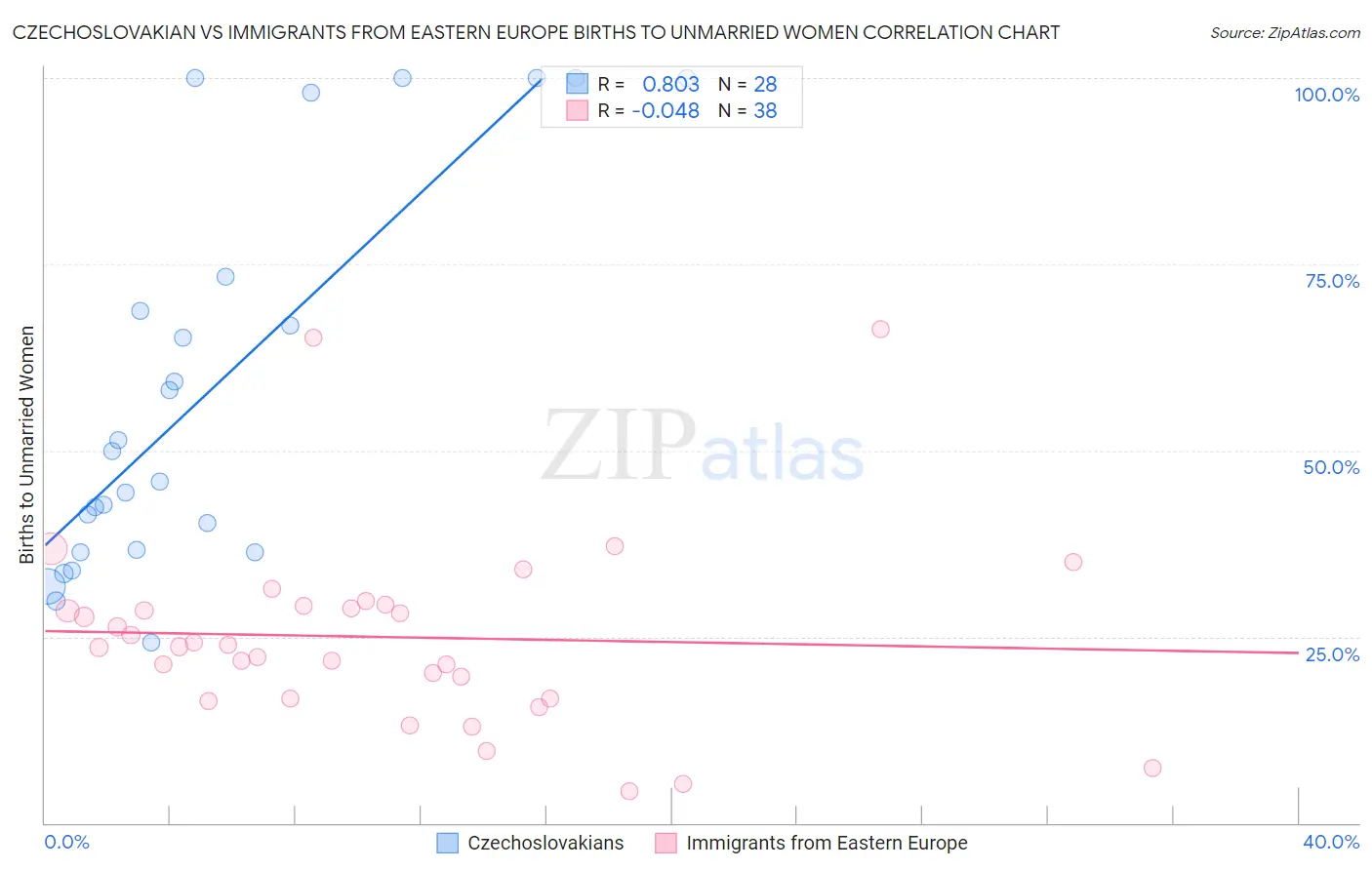 Czechoslovakian vs Immigrants from Eastern Europe Births to Unmarried Women