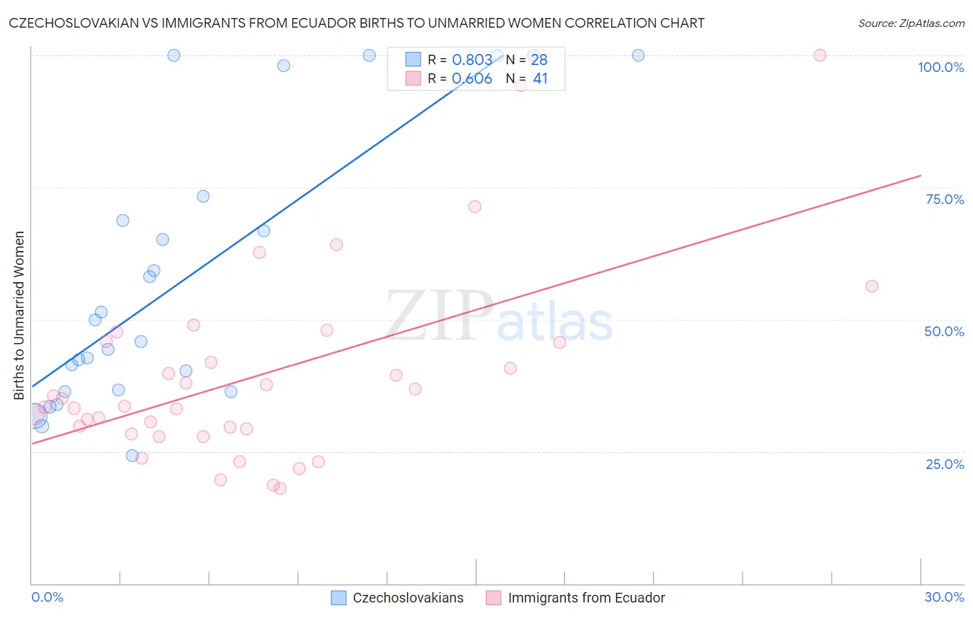 Czechoslovakian vs Immigrants from Ecuador Births to Unmarried Women