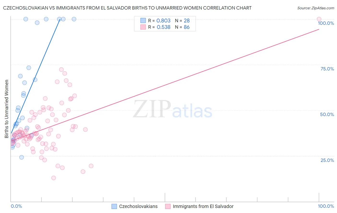 Czechoslovakian vs Immigrants from El Salvador Births to Unmarried Women