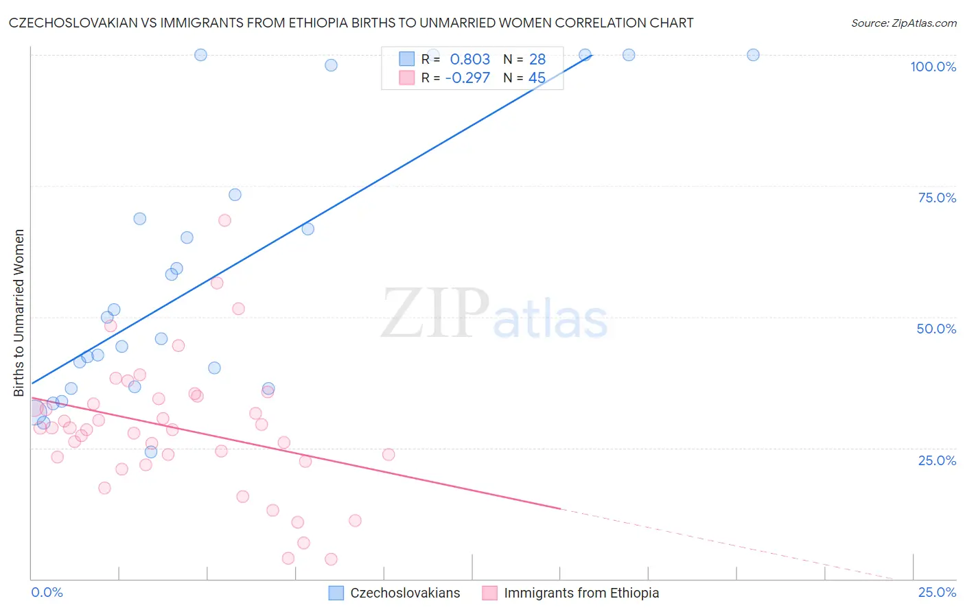 Czechoslovakian vs Immigrants from Ethiopia Births to Unmarried Women