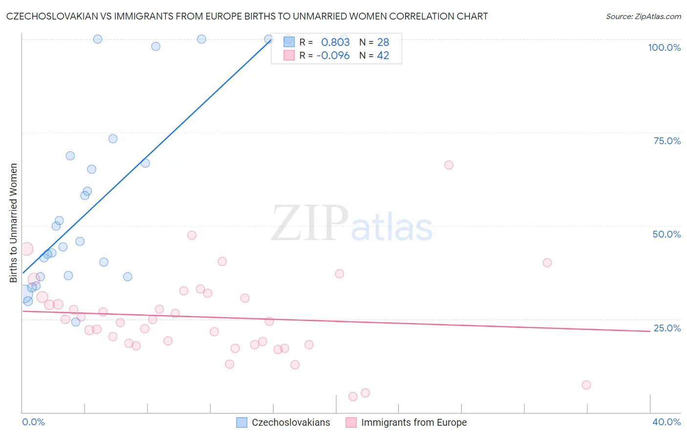 Czechoslovakian vs Immigrants from Europe Births to Unmarried Women