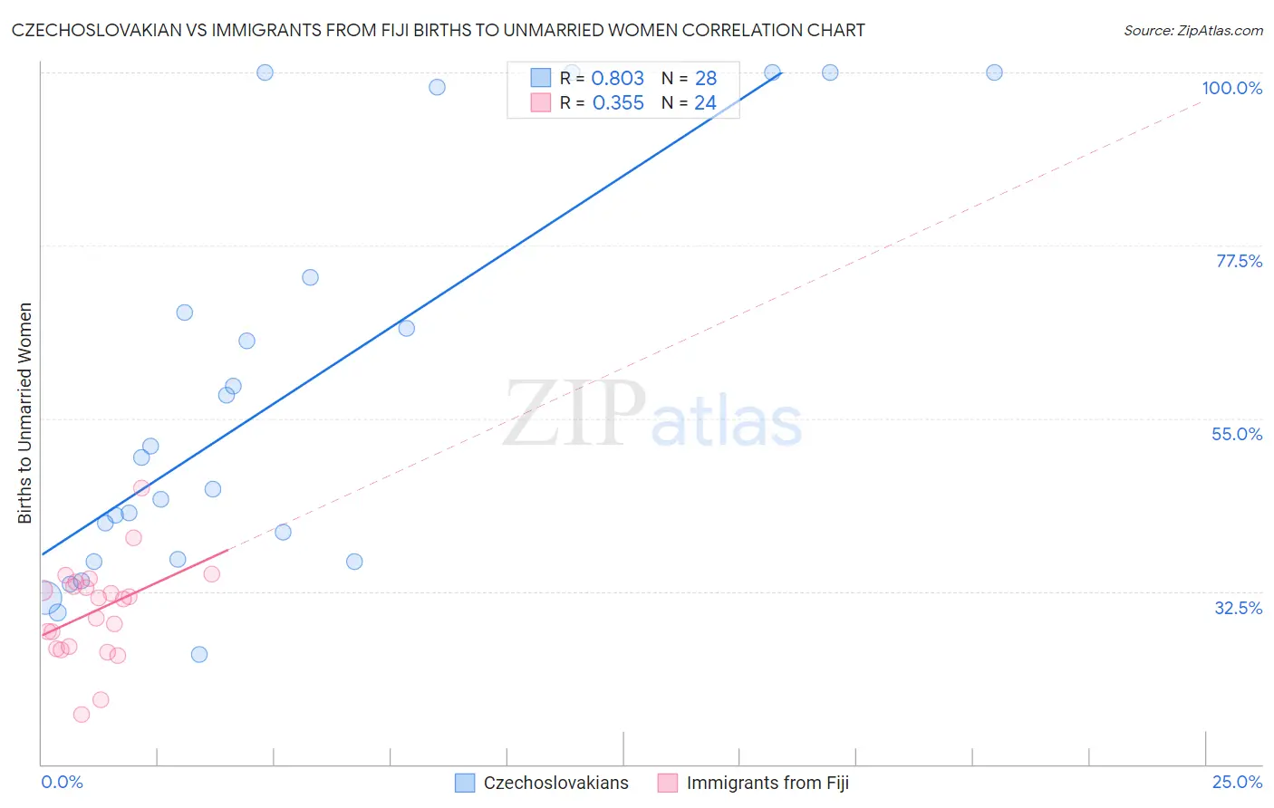 Czechoslovakian vs Immigrants from Fiji Births to Unmarried Women