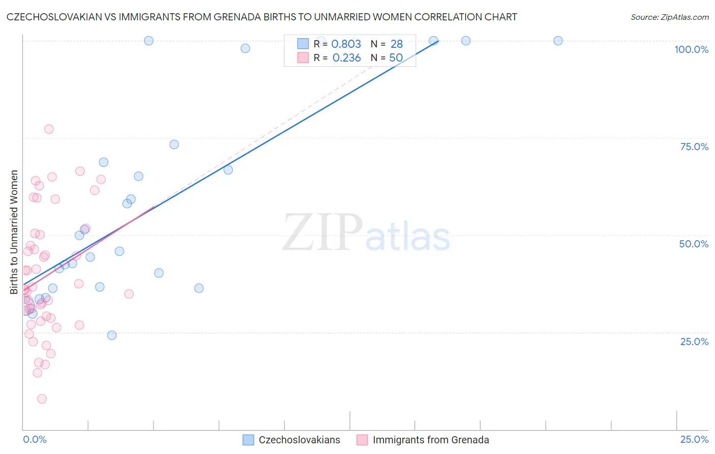 Czechoslovakian vs Immigrants from Grenada Births to Unmarried Women