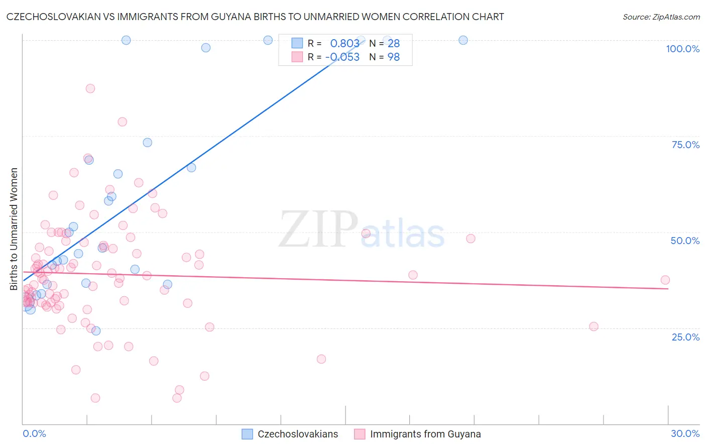 Czechoslovakian vs Immigrants from Guyana Births to Unmarried Women