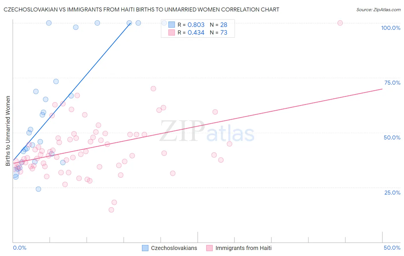 Czechoslovakian vs Immigrants from Haiti Births to Unmarried Women