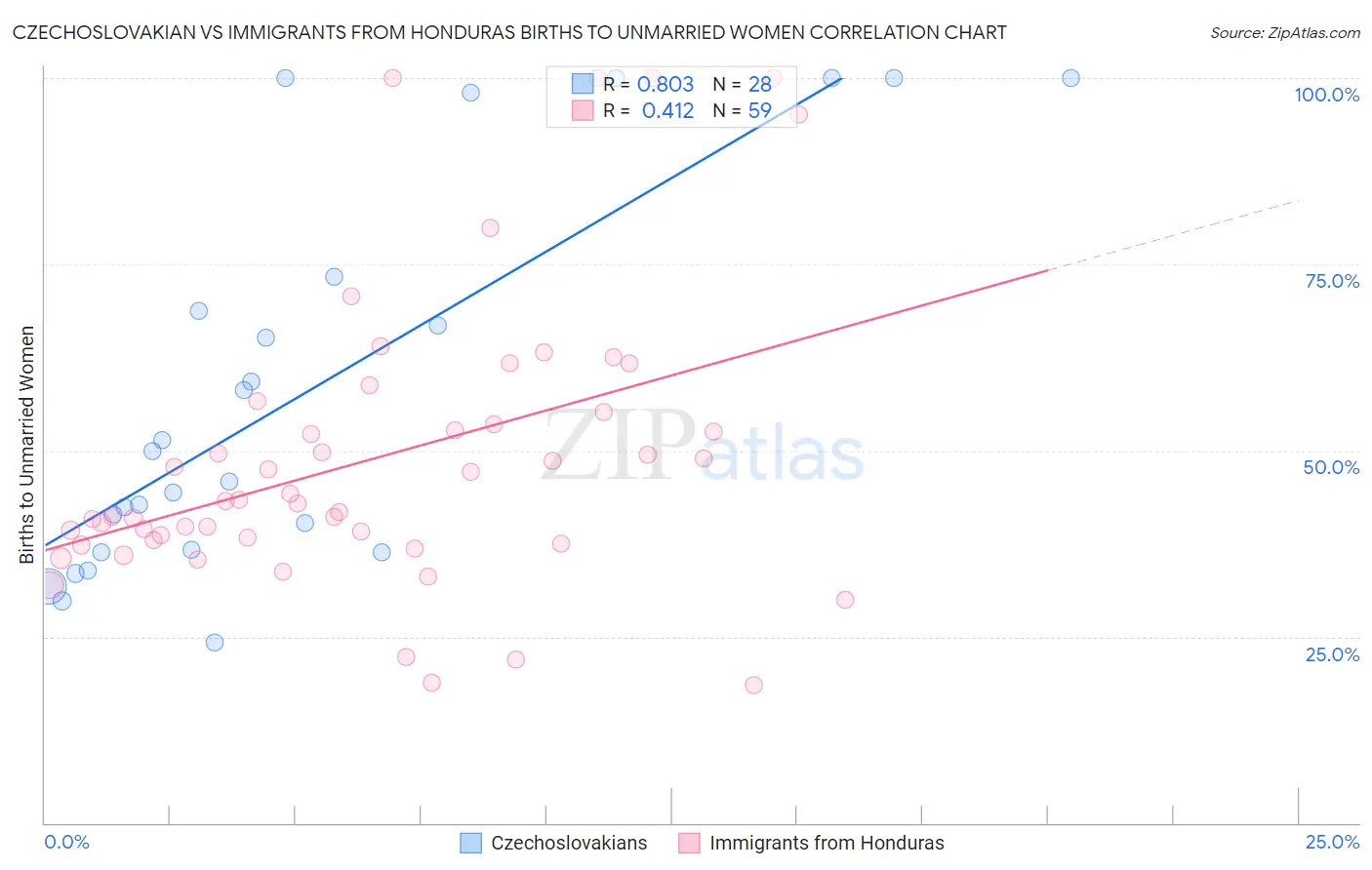 Czechoslovakian vs Immigrants from Honduras Births to Unmarried Women