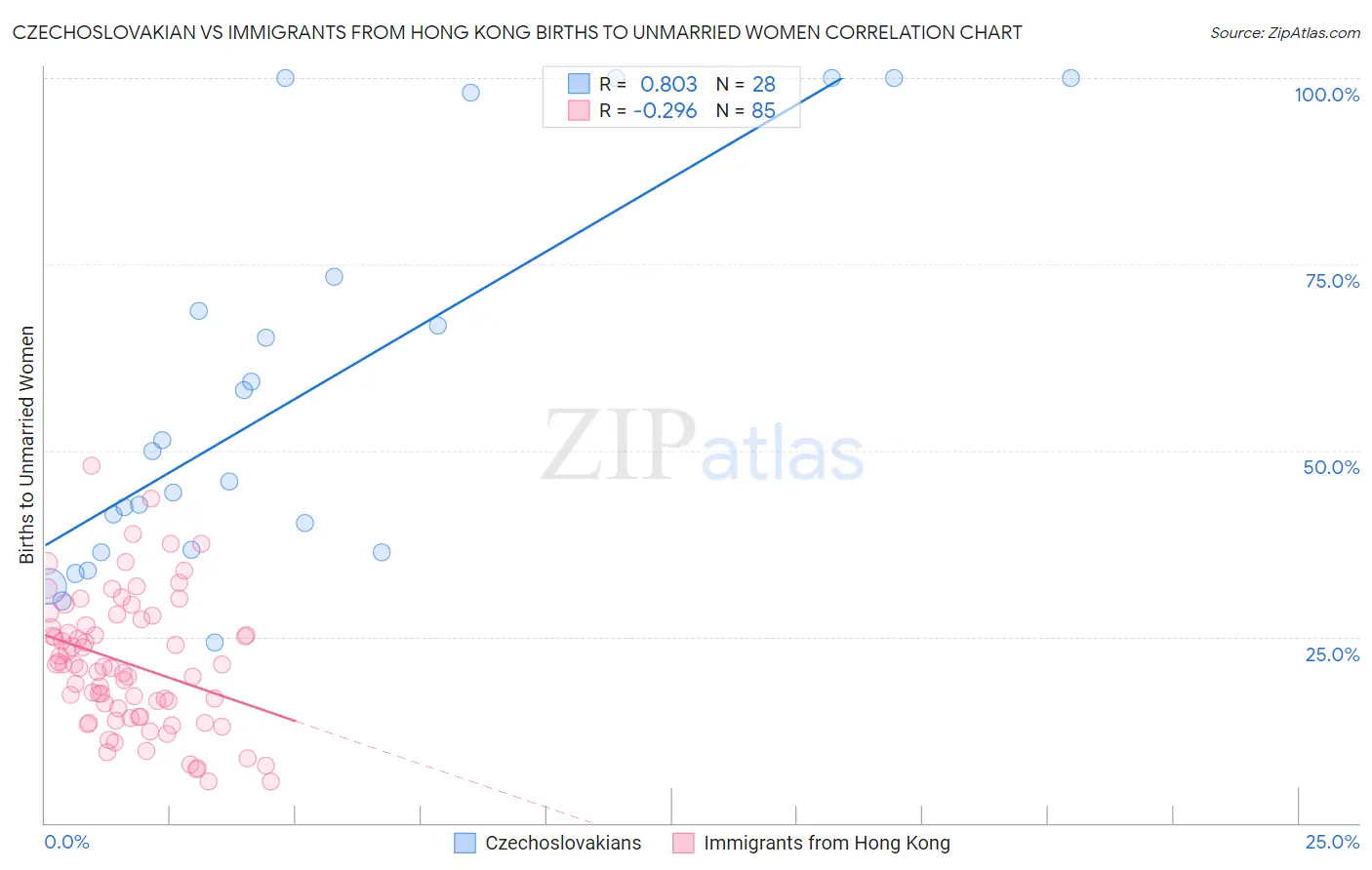 Czechoslovakian vs Immigrants from Hong Kong Births to Unmarried Women