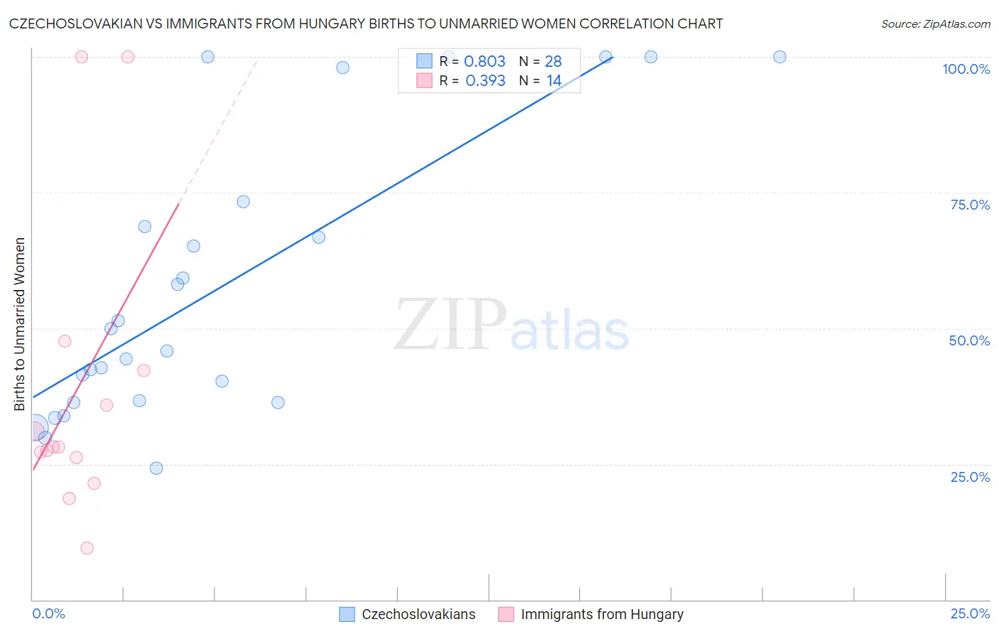 Czechoslovakian vs Immigrants from Hungary Births to Unmarried Women