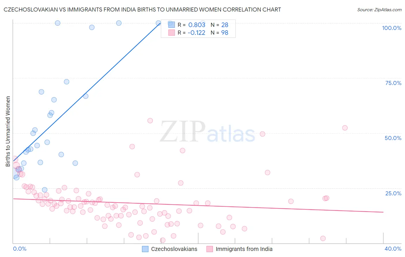 Czechoslovakian vs Immigrants from India Births to Unmarried Women