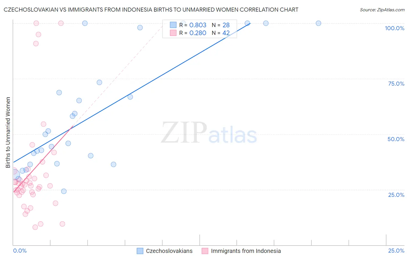 Czechoslovakian vs Immigrants from Indonesia Births to Unmarried Women