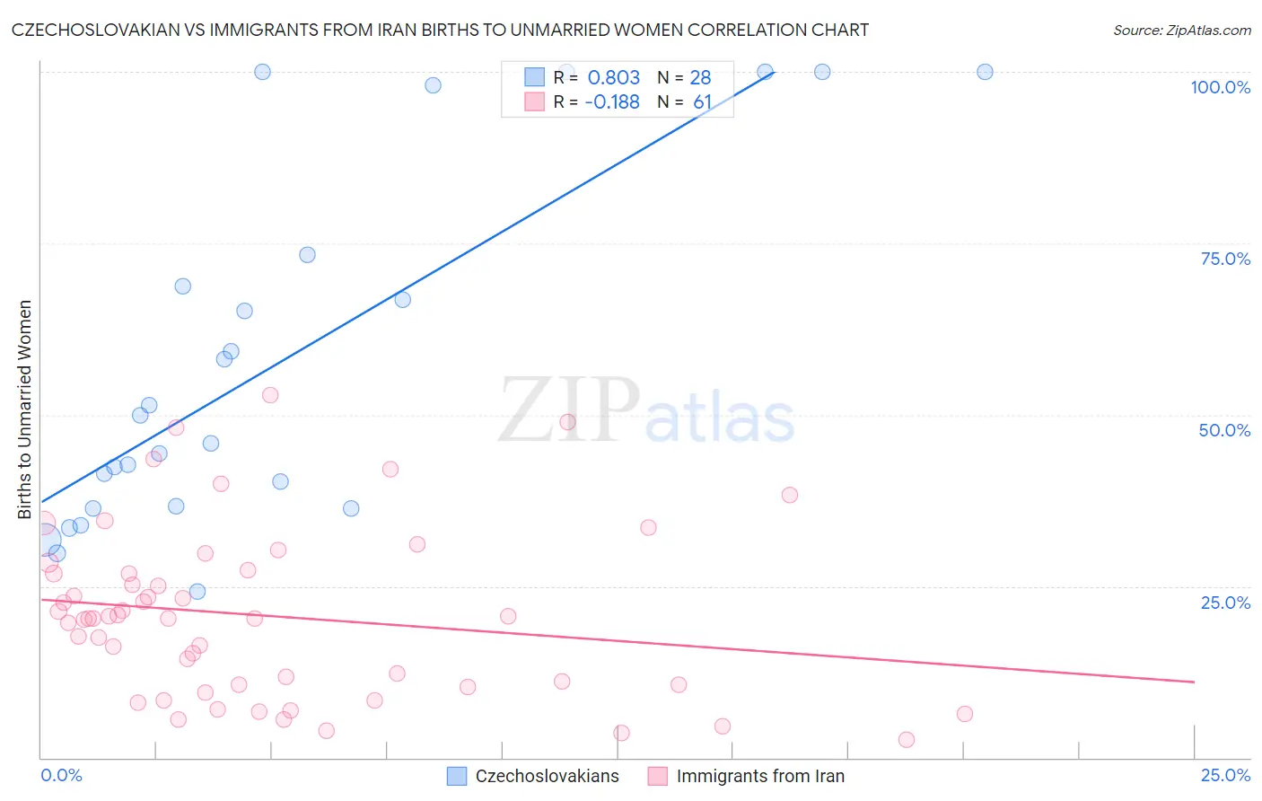 Czechoslovakian vs Immigrants from Iran Births to Unmarried Women