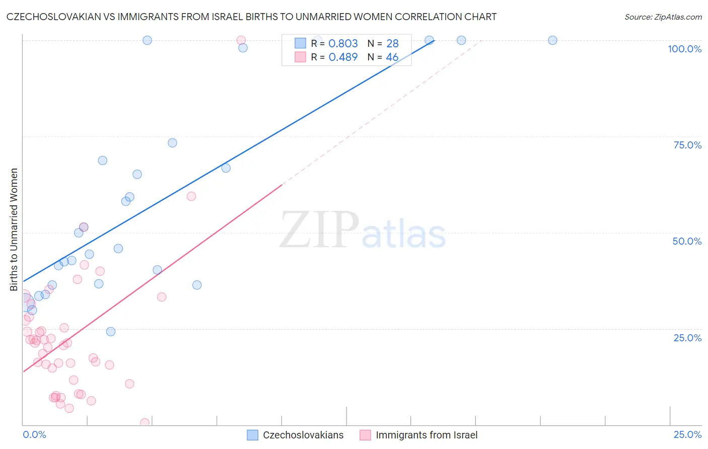 Czechoslovakian vs Immigrants from Israel Births to Unmarried Women