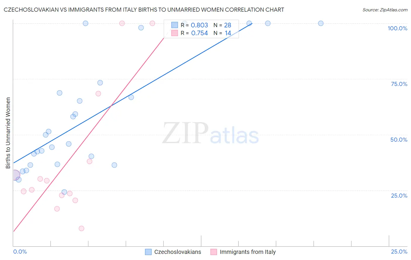 Czechoslovakian vs Immigrants from Italy Births to Unmarried Women