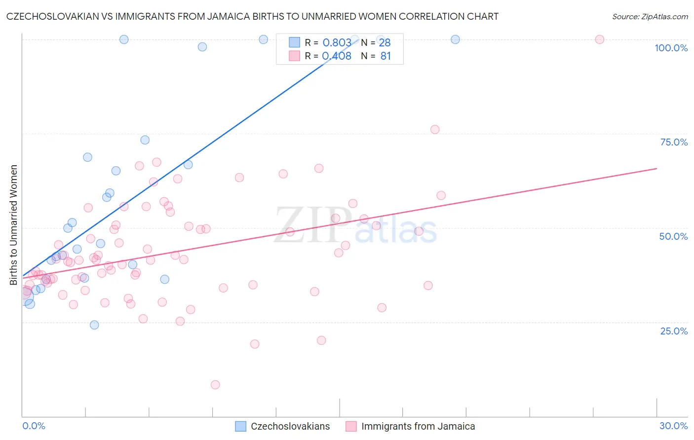Czechoslovakian vs Immigrants from Jamaica Births to Unmarried Women
