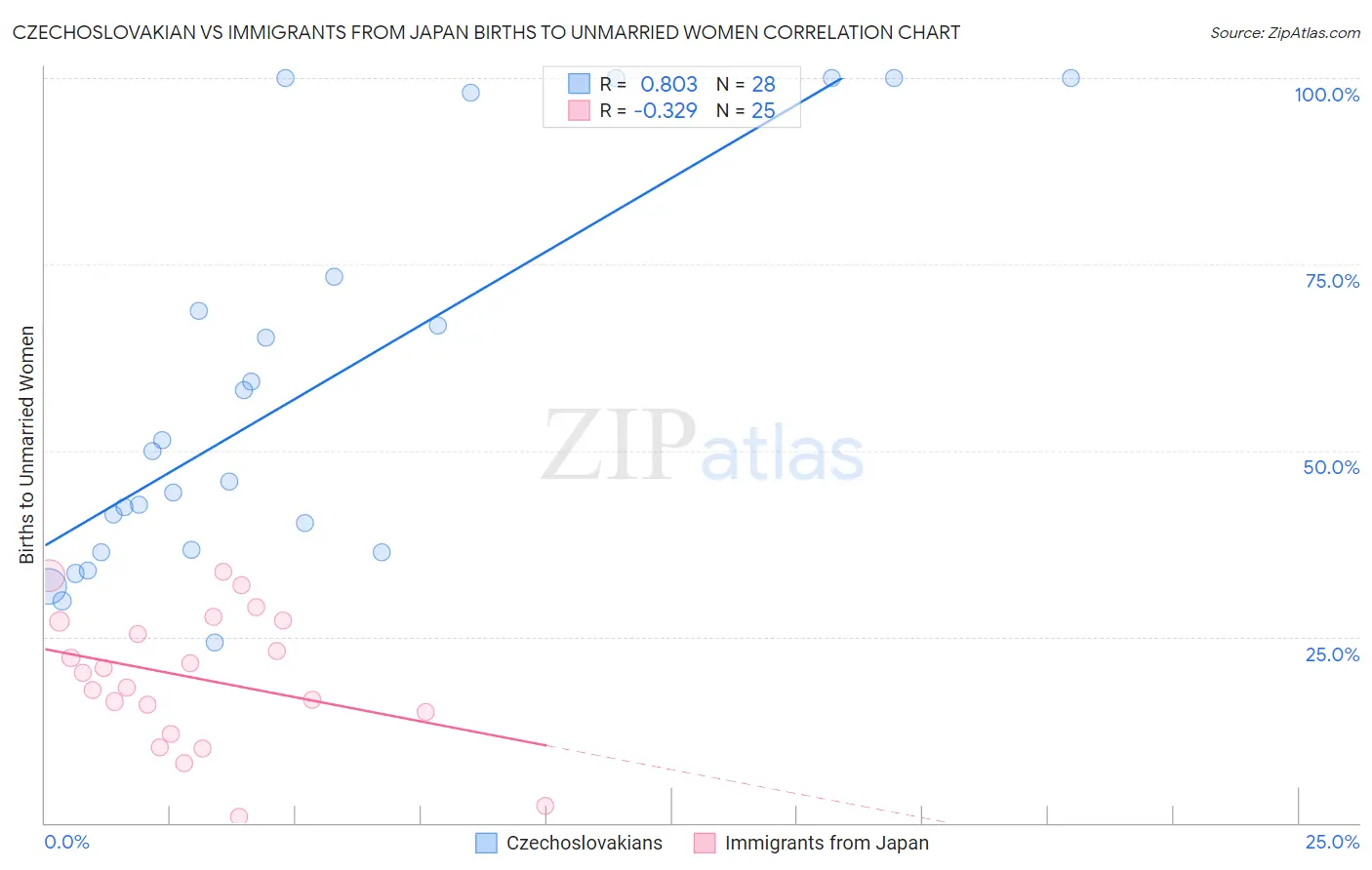 Czechoslovakian vs Immigrants from Japan Births to Unmarried Women