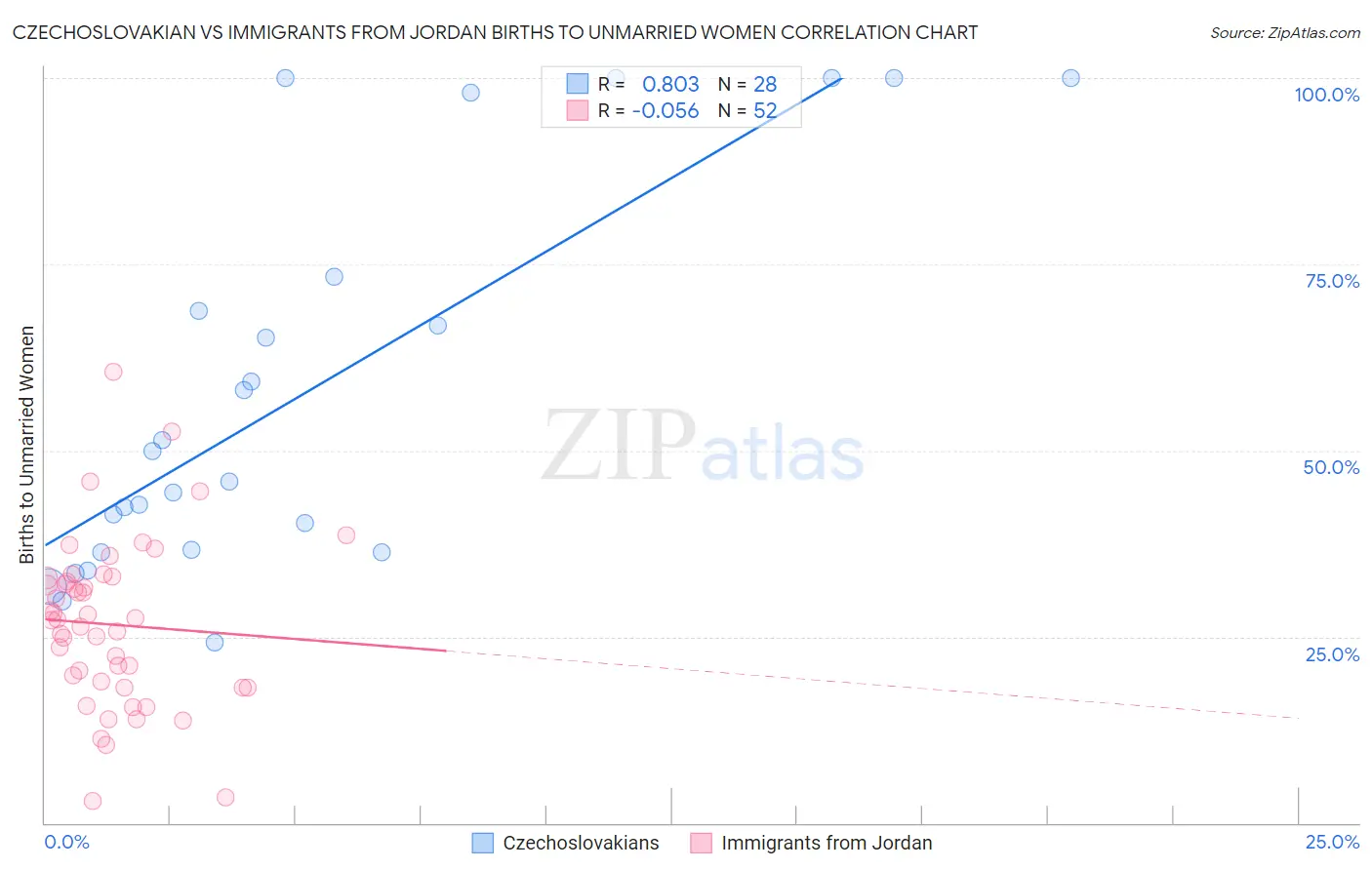 Czechoslovakian vs Immigrants from Jordan Births to Unmarried Women