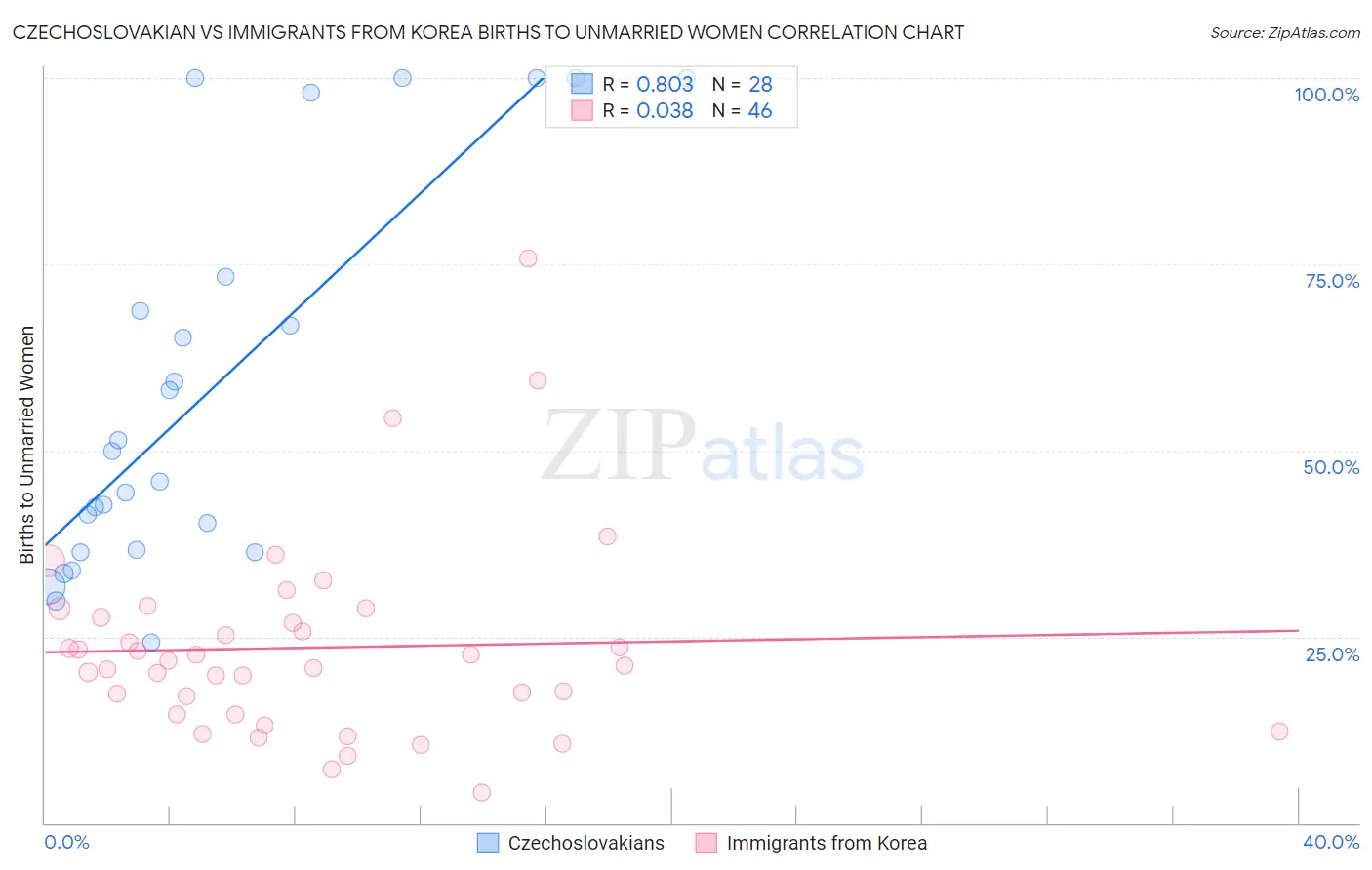 Czechoslovakian vs Immigrants from Korea Births to Unmarried Women