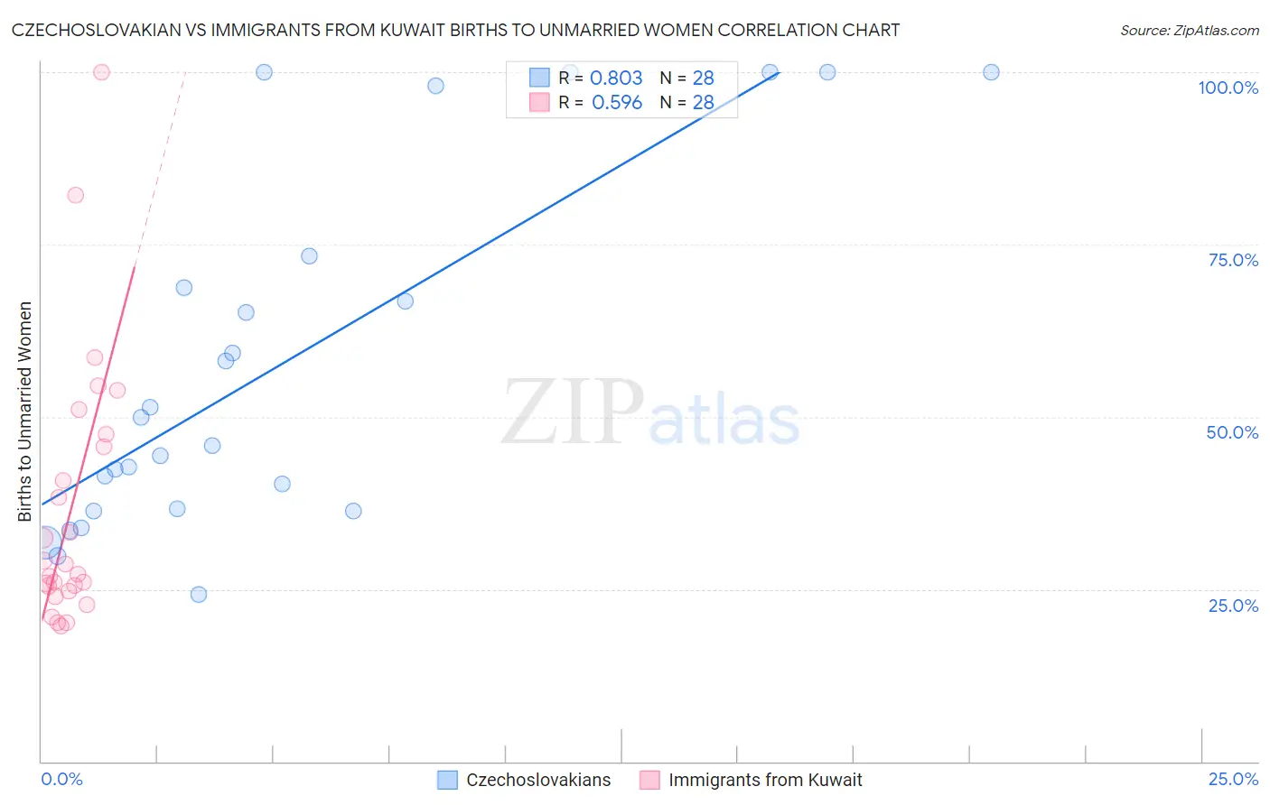 Czechoslovakian vs Immigrants from Kuwait Births to Unmarried Women