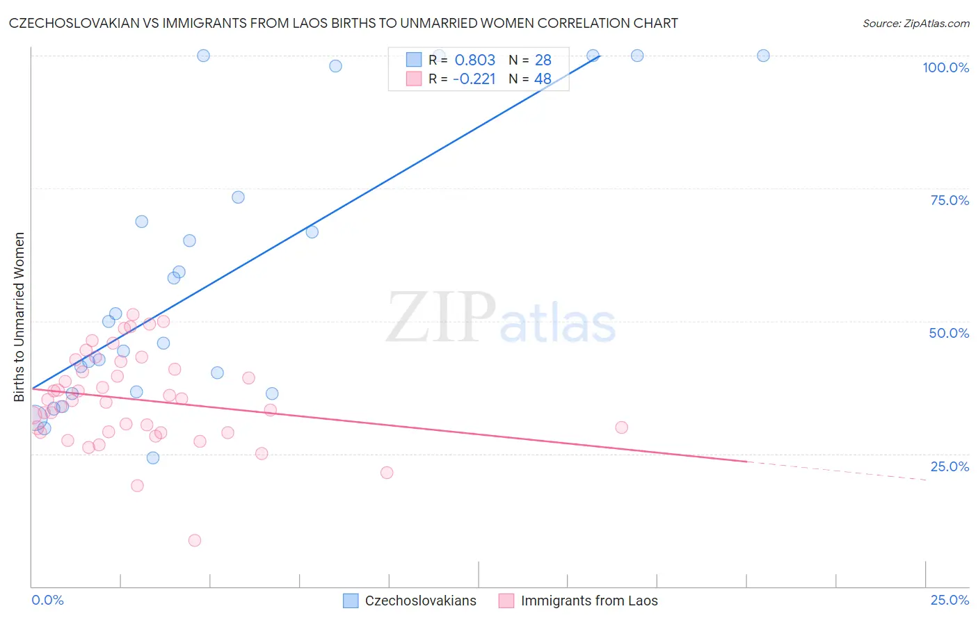 Czechoslovakian vs Immigrants from Laos Births to Unmarried Women