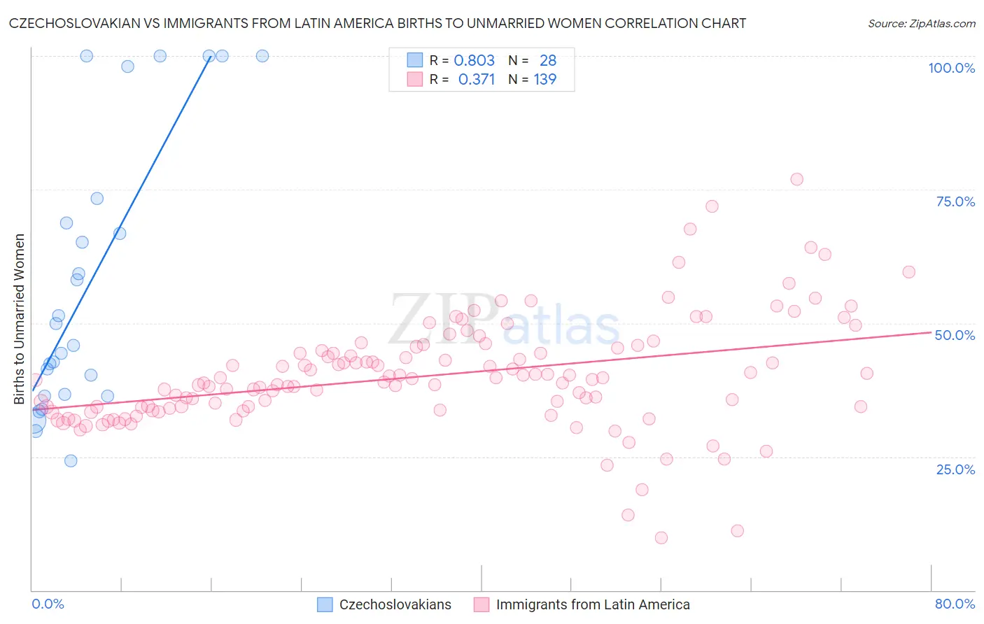 Czechoslovakian vs Immigrants from Latin America Births to Unmarried Women