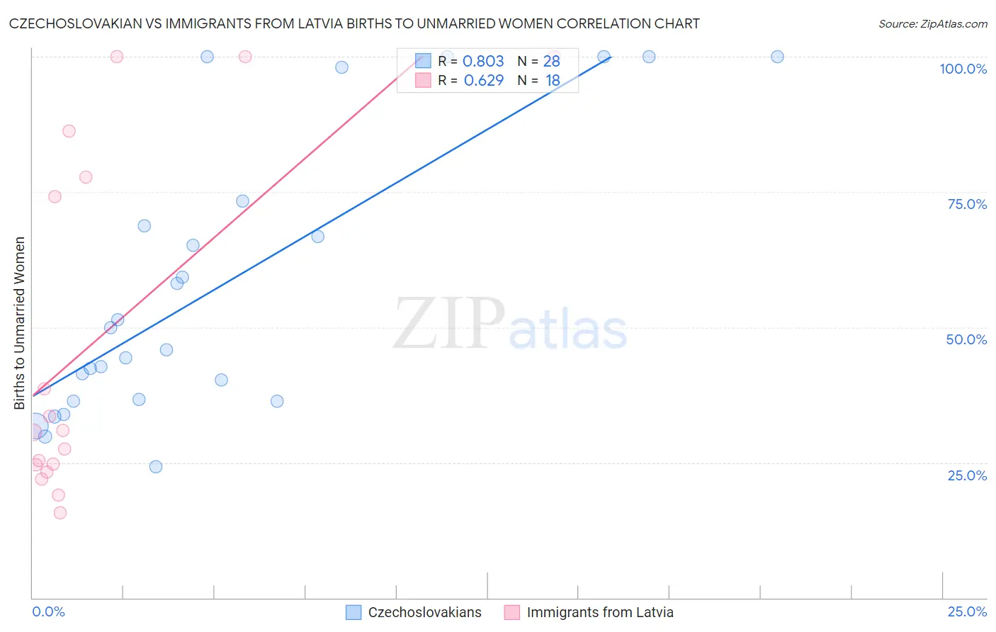 Czechoslovakian vs Immigrants from Latvia Births to Unmarried Women