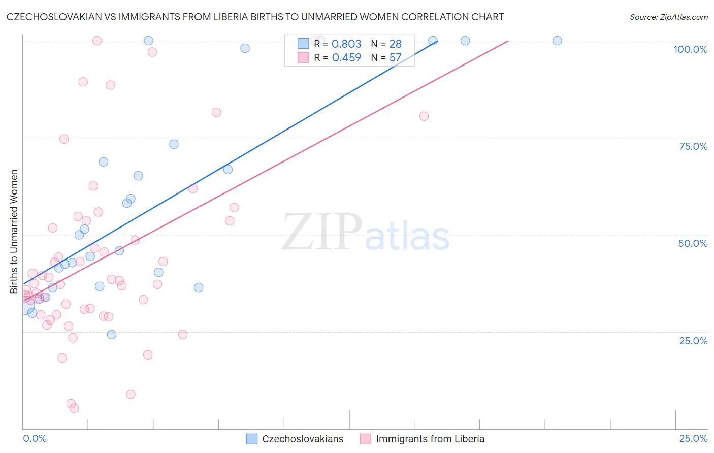 Czechoslovakian vs Immigrants from Liberia Births to Unmarried Women