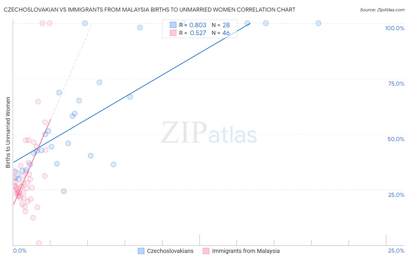 Czechoslovakian vs Immigrants from Malaysia Births to Unmarried Women