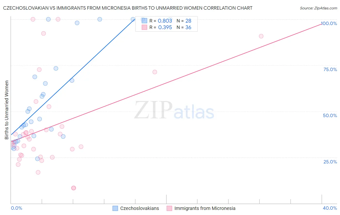 Czechoslovakian vs Immigrants from Micronesia Births to Unmarried Women