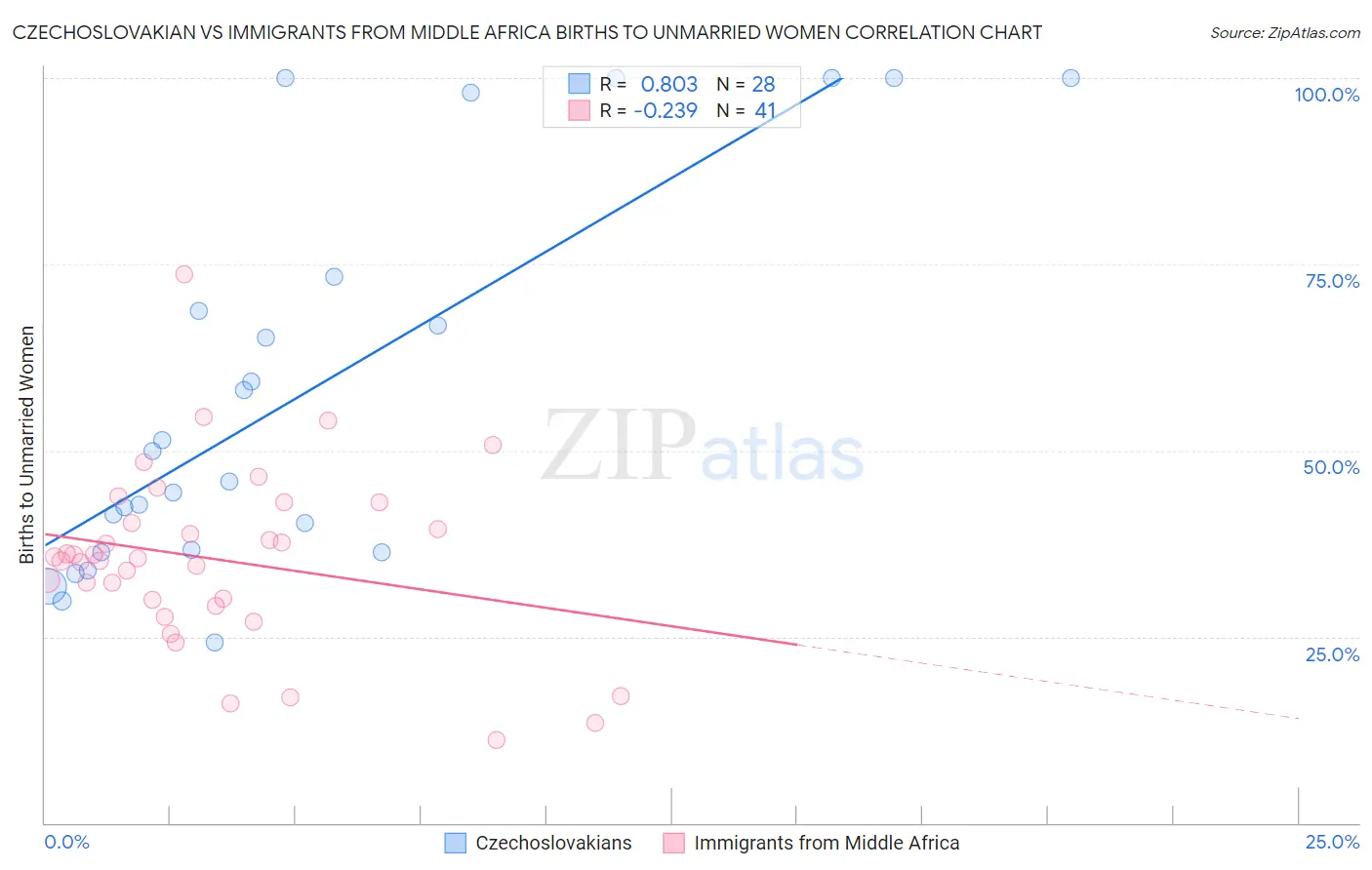 Czechoslovakian vs Immigrants from Middle Africa Births to Unmarried Women