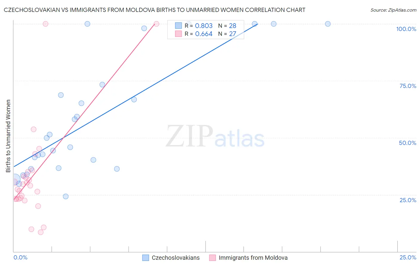 Czechoslovakian vs Immigrants from Moldova Births to Unmarried Women