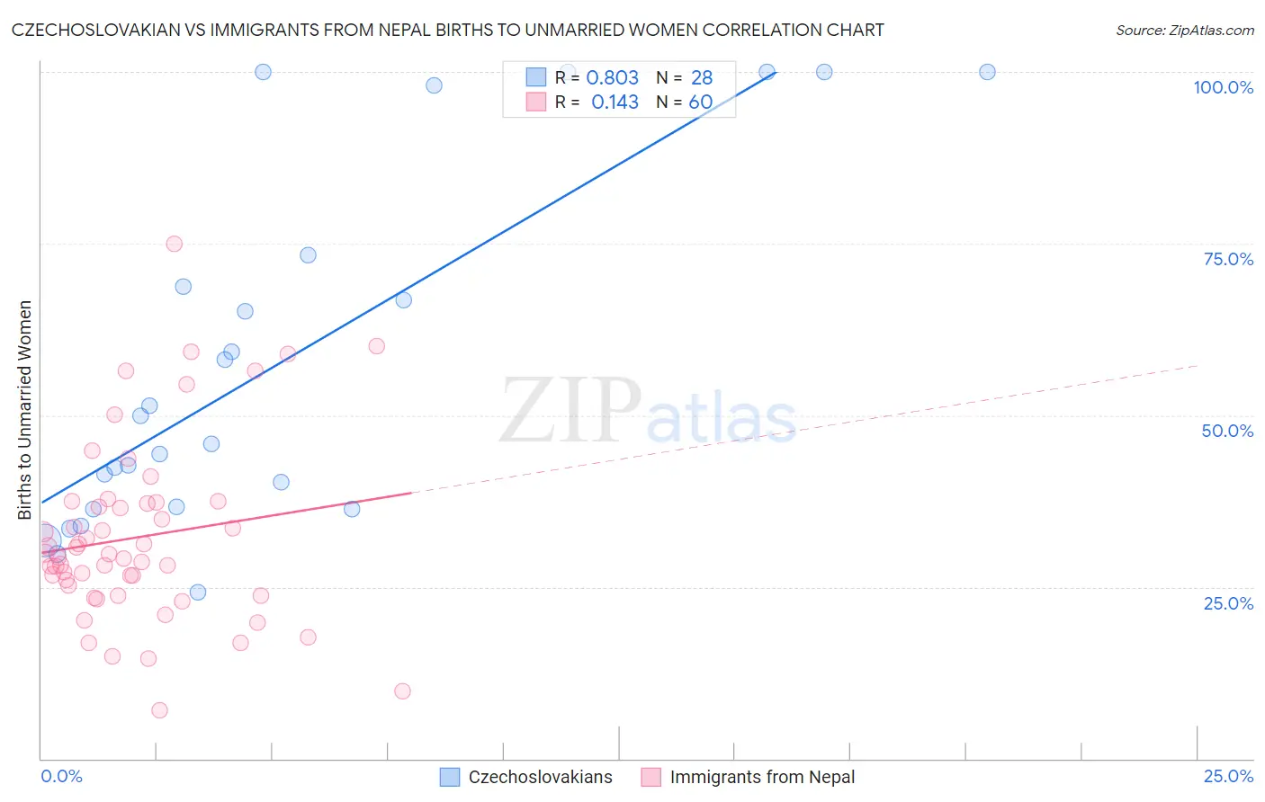 Czechoslovakian vs Immigrants from Nepal Births to Unmarried Women