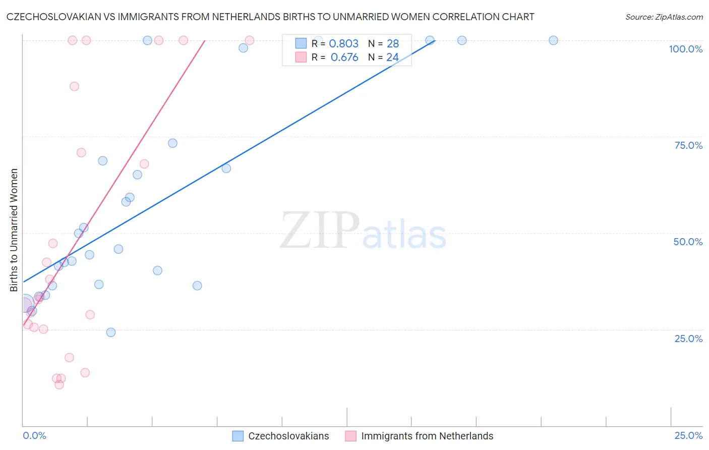 Czechoslovakian vs Immigrants from Netherlands Births to Unmarried Women