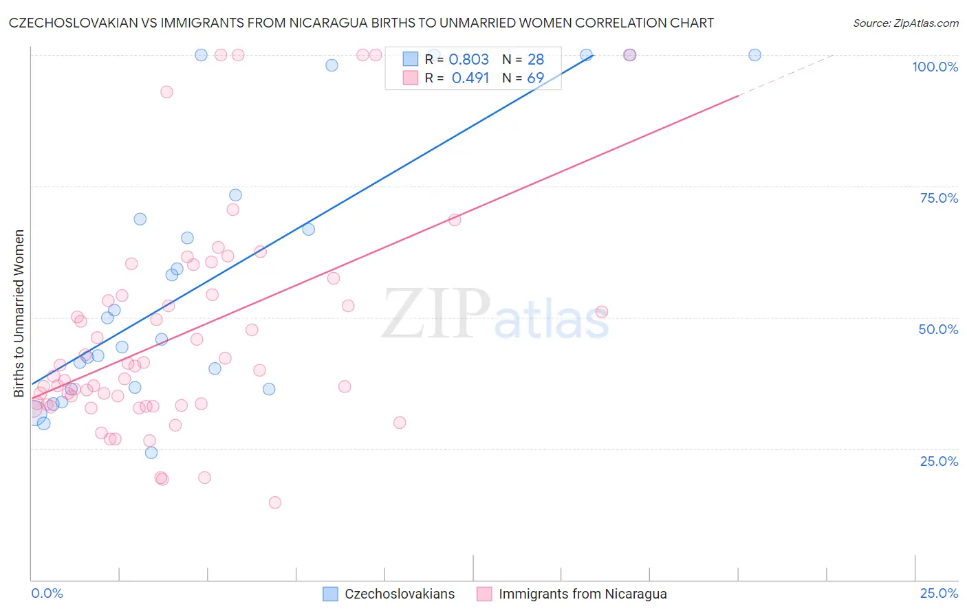 Czechoslovakian vs Immigrants from Nicaragua Births to Unmarried Women