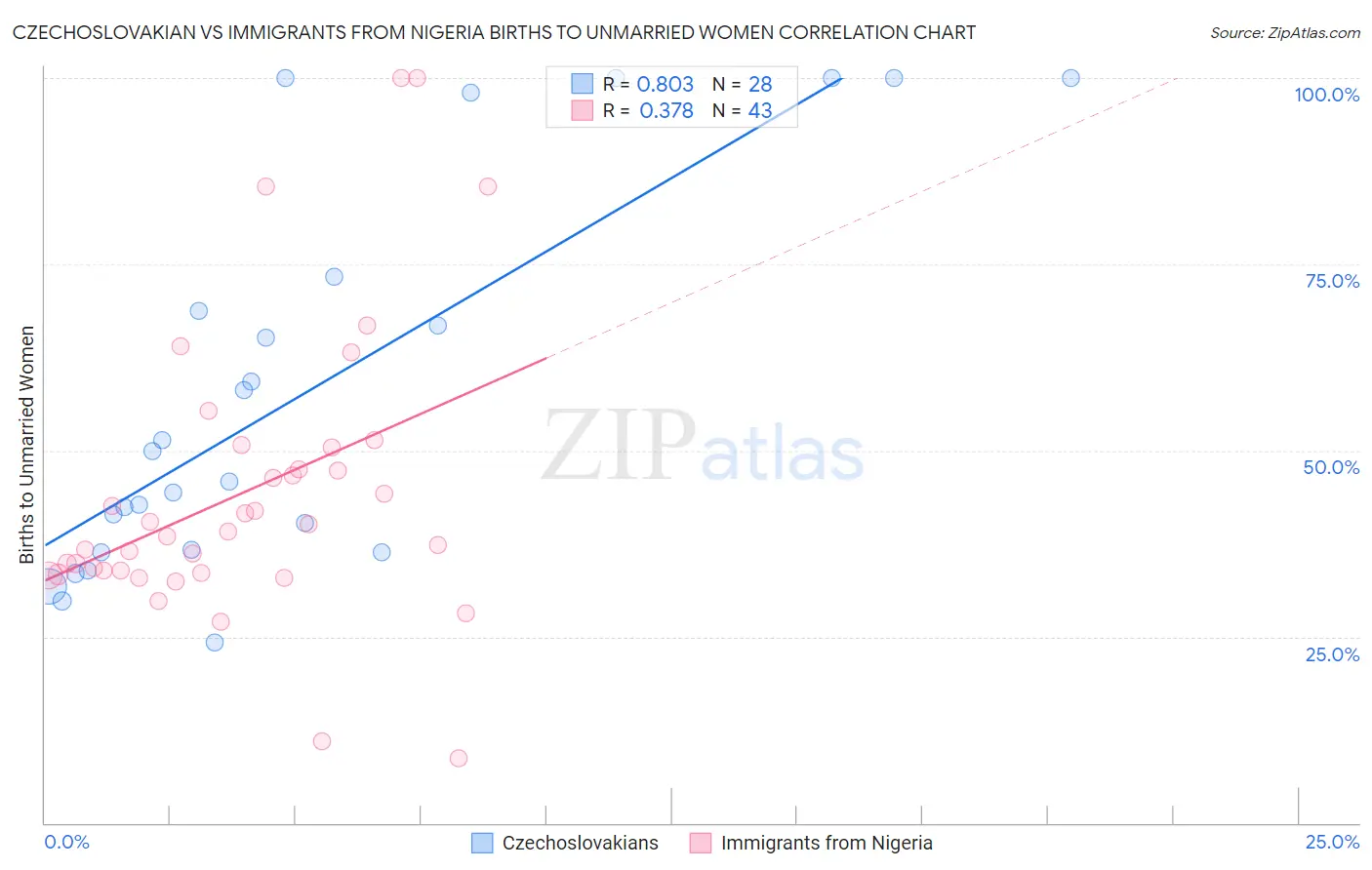 Czechoslovakian vs Immigrants from Nigeria Births to Unmarried Women