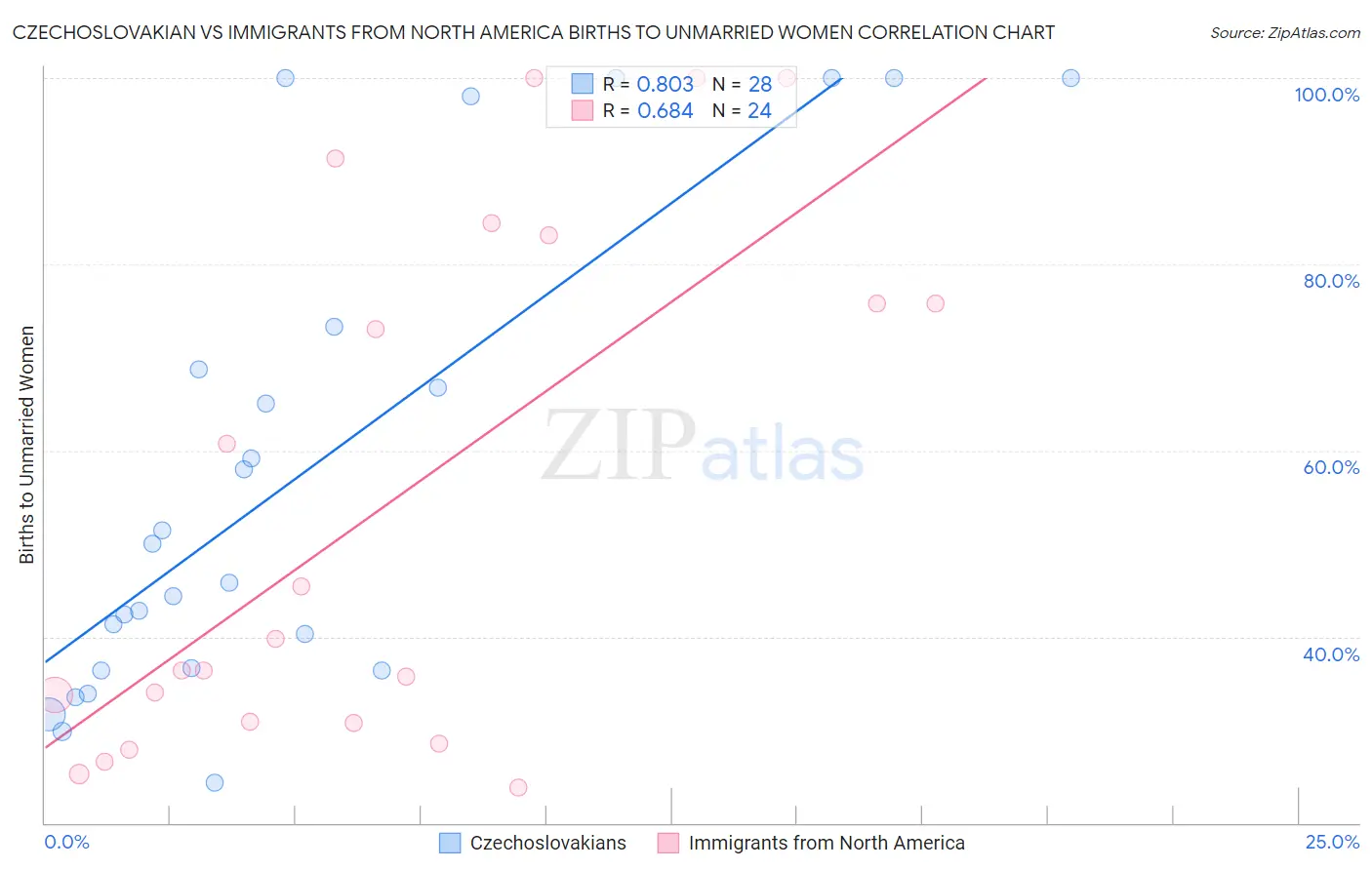 Czechoslovakian vs Immigrants from North America Births to Unmarried Women