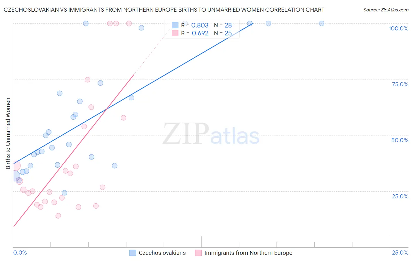 Czechoslovakian vs Immigrants from Northern Europe Births to Unmarried Women