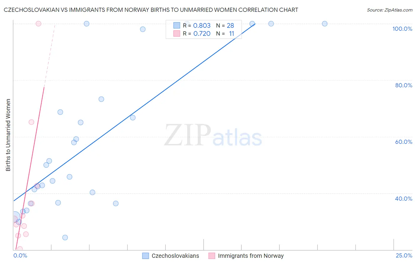 Czechoslovakian vs Immigrants from Norway Births to Unmarried Women