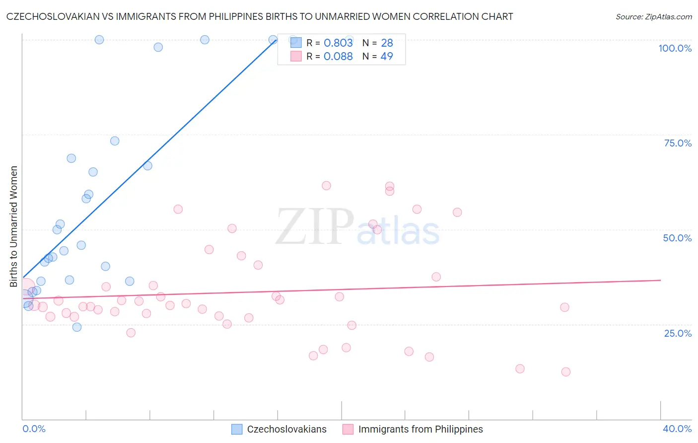 Czechoslovakian vs Immigrants from Philippines Births to Unmarried Women