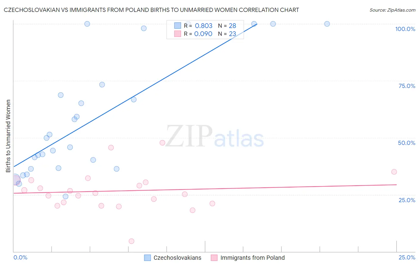 Czechoslovakian vs Immigrants from Poland Births to Unmarried Women
