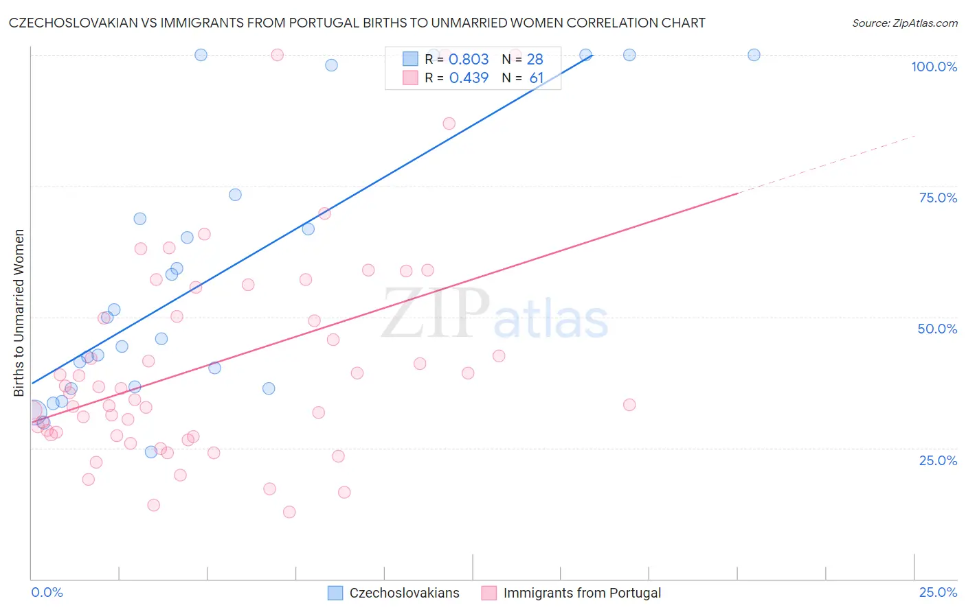 Czechoslovakian vs Immigrants from Portugal Births to Unmarried Women