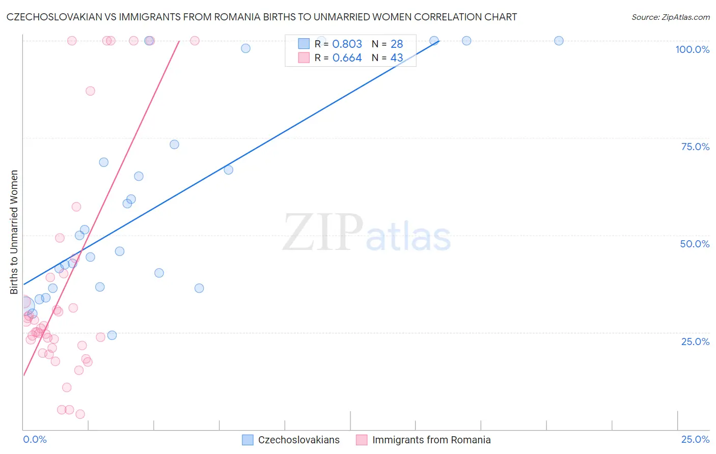 Czechoslovakian vs Immigrants from Romania Births to Unmarried Women
