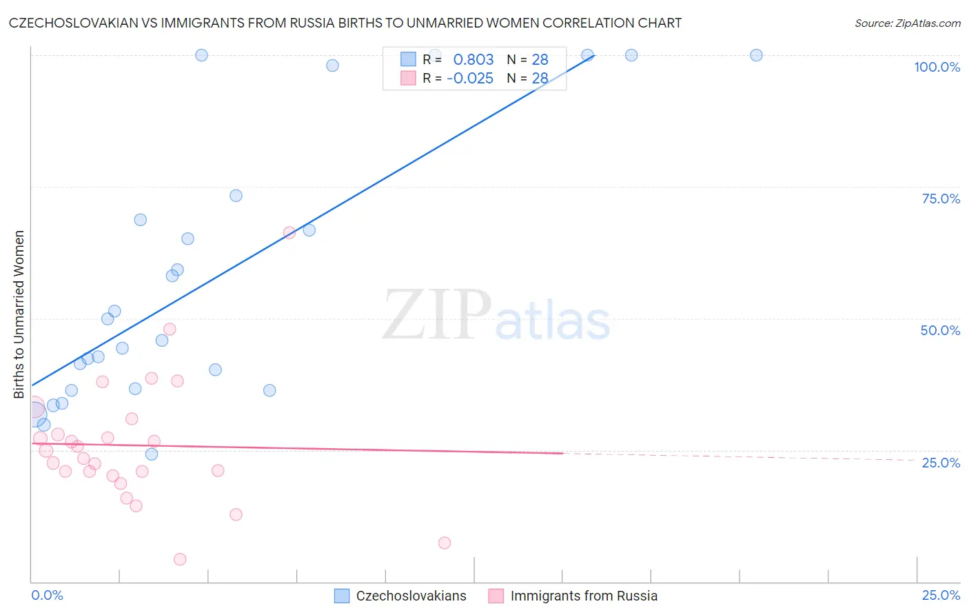 Czechoslovakian vs Immigrants from Russia Births to Unmarried Women