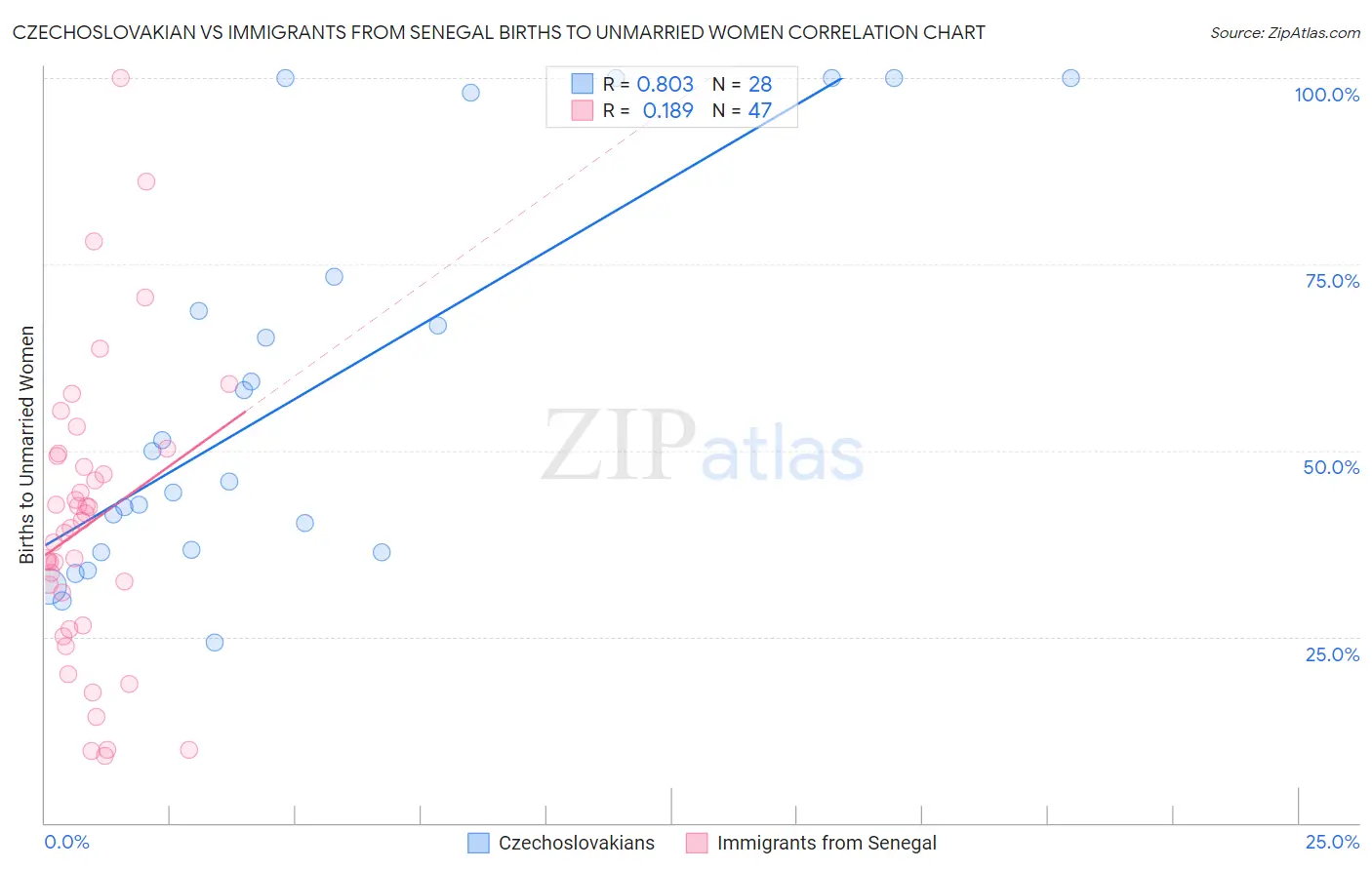 Czechoslovakian vs Immigrants from Senegal Births to Unmarried Women