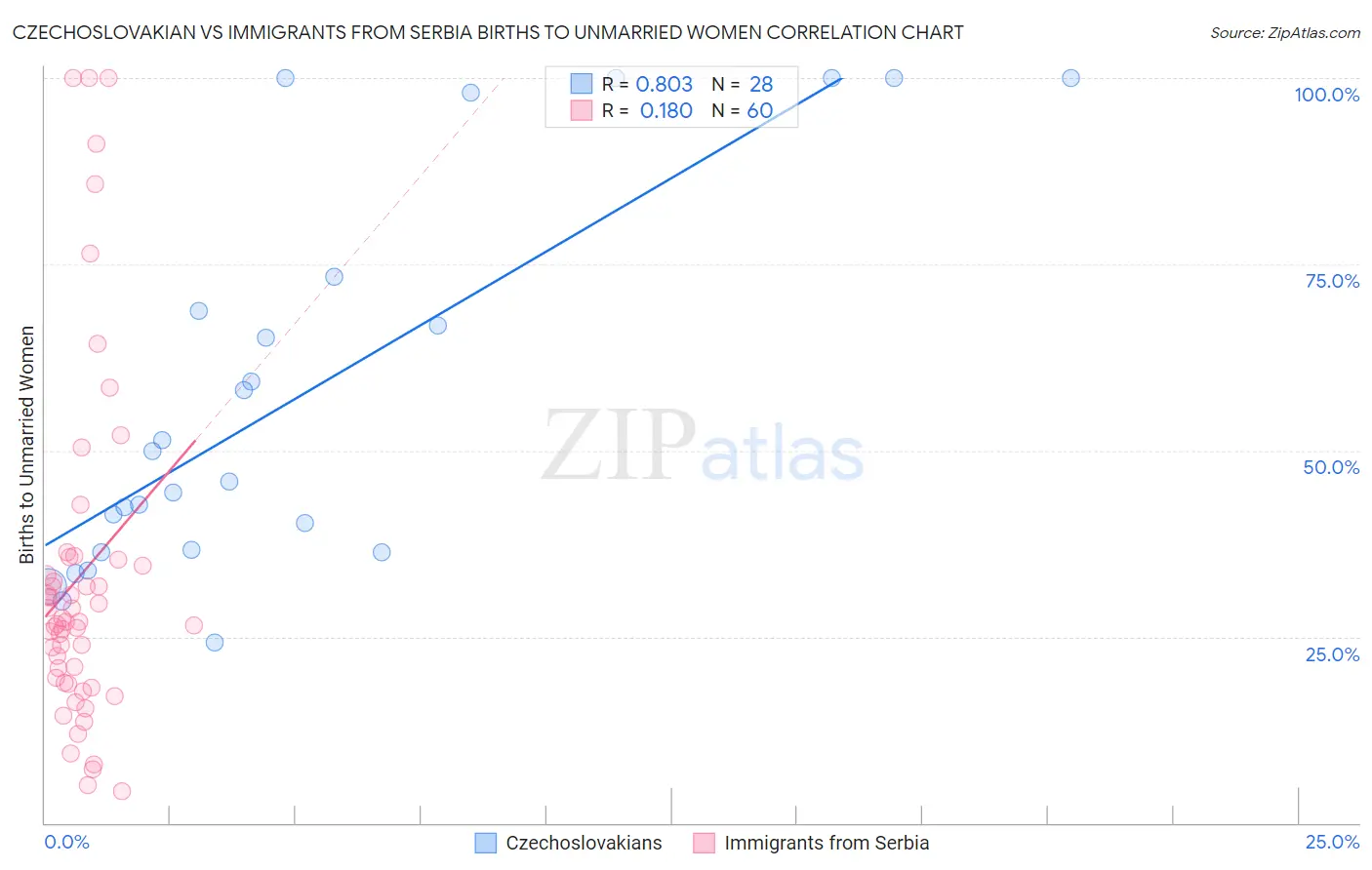 Czechoslovakian vs Immigrants from Serbia Births to Unmarried Women